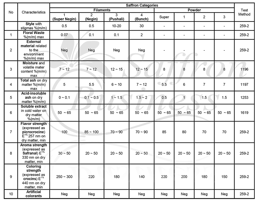 Saffron Properties